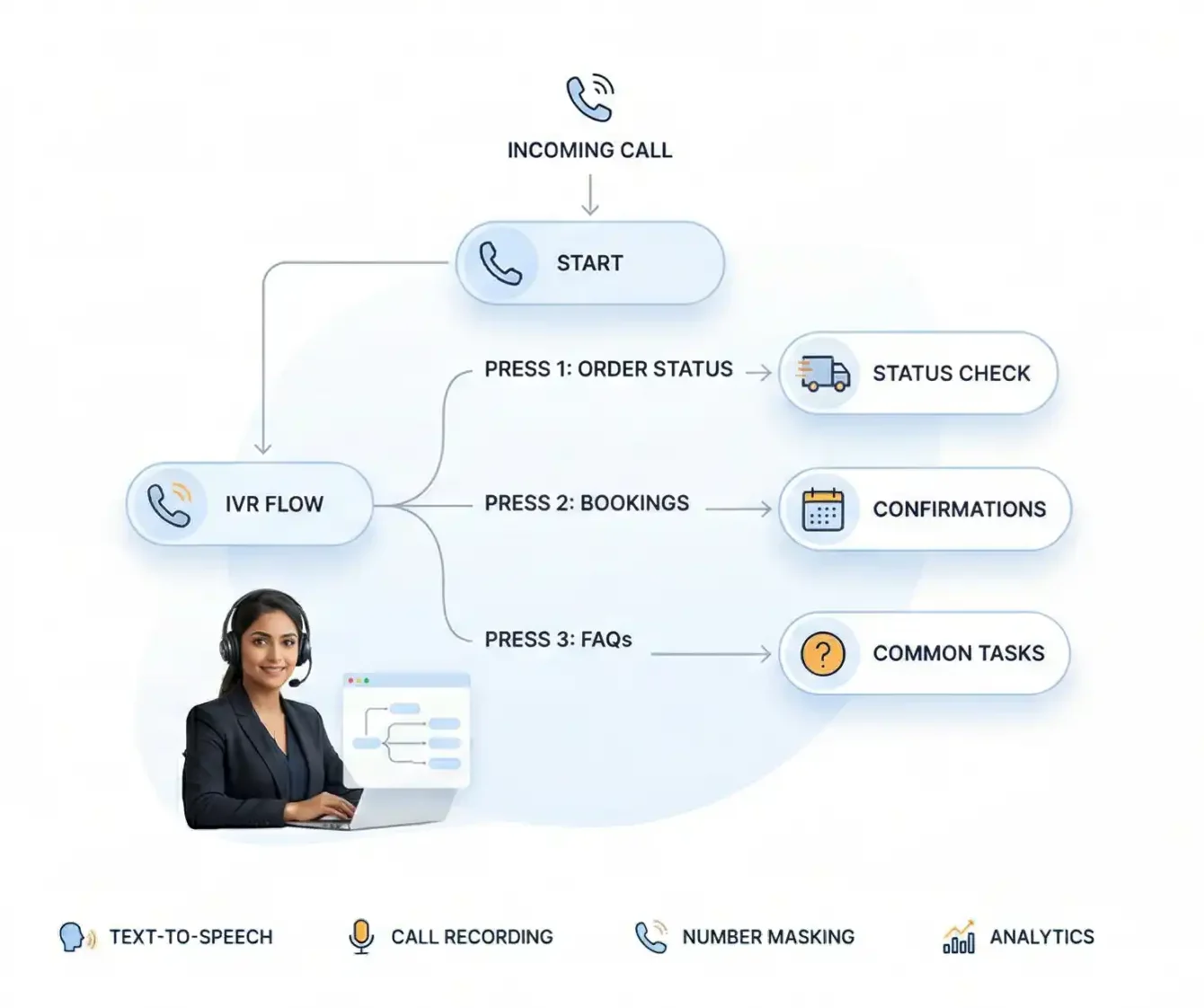 Self-serve IVR