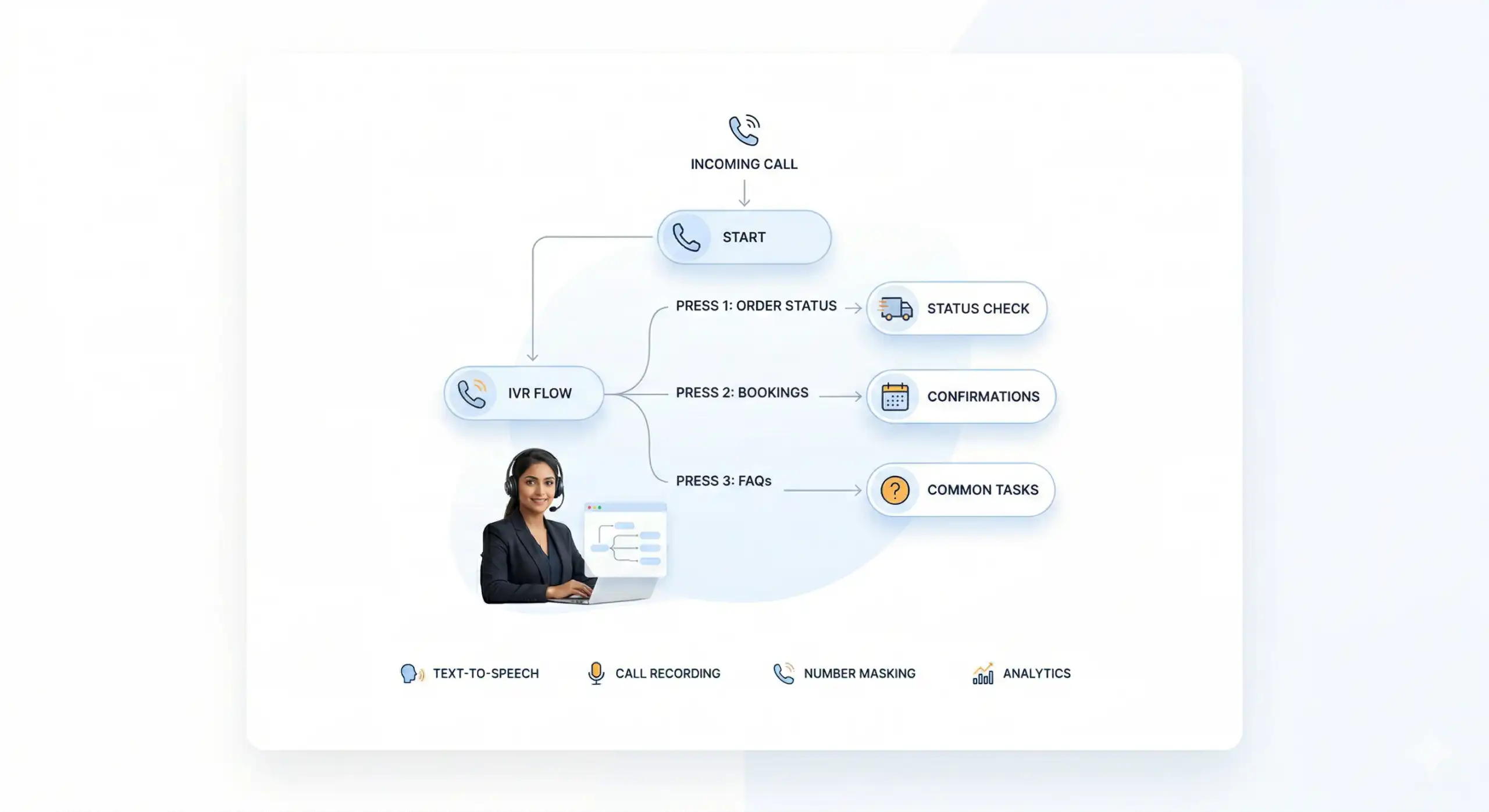 Self-serve IVR