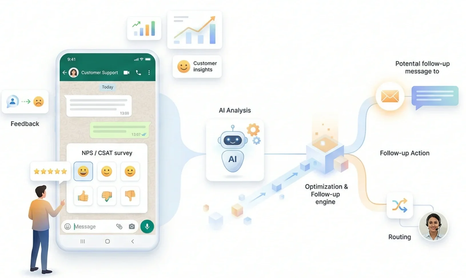 Feedback capture (NPS/CSAT) and automated follow-ups
