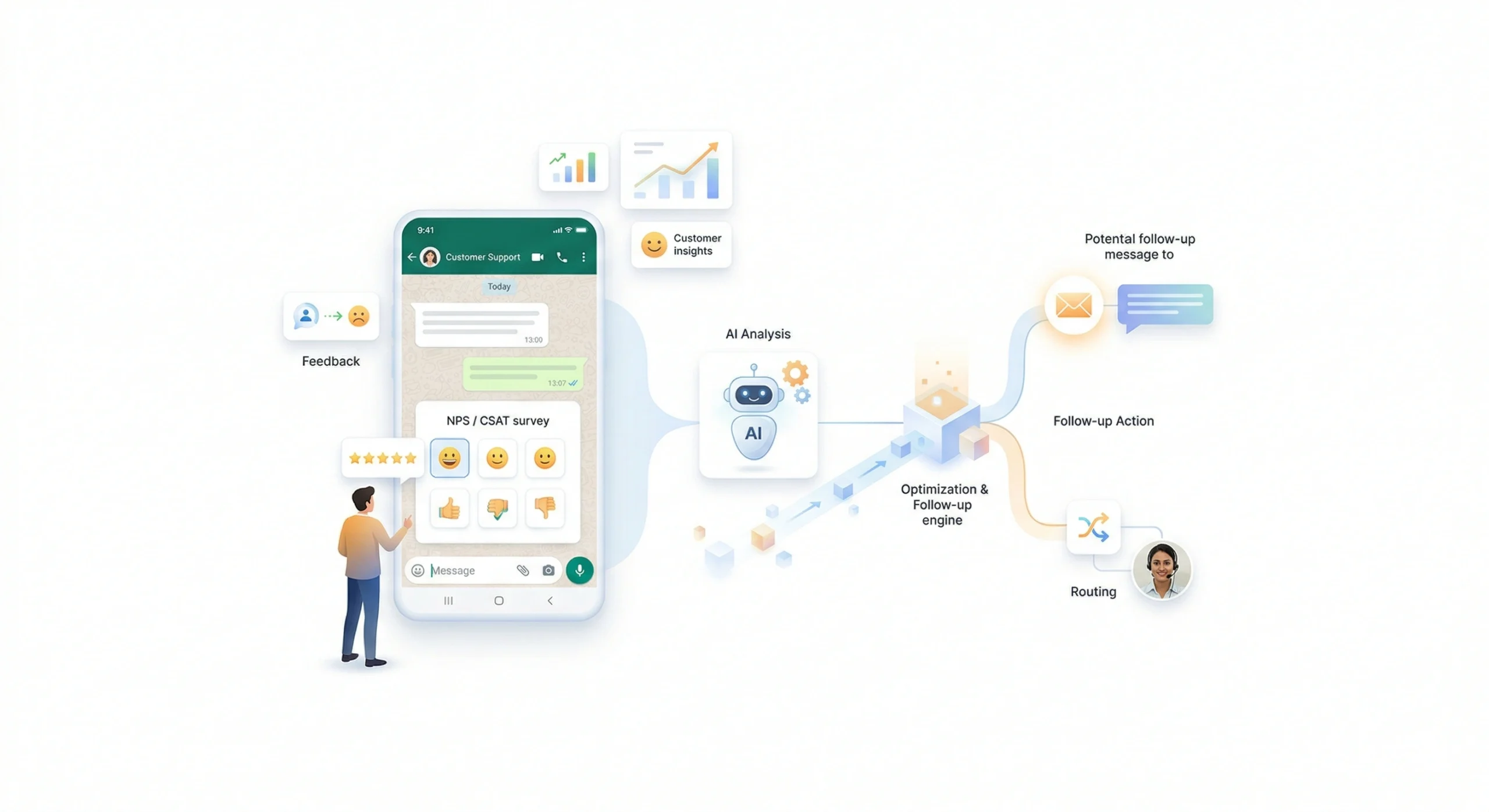 Feedback capture (NPS/CSAT) and automated follow-ups