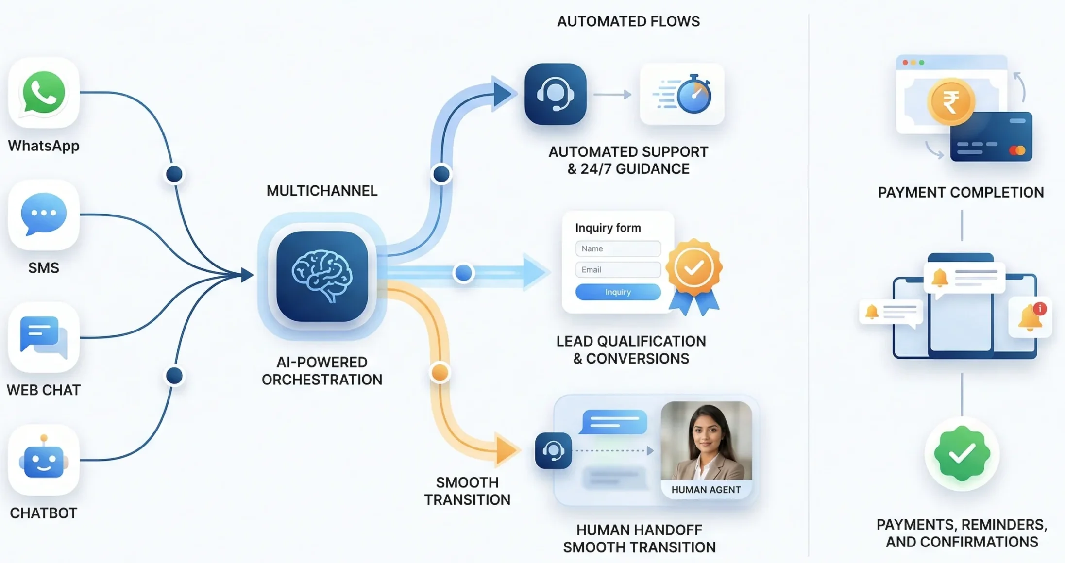 Payments, reminders, and confirmations