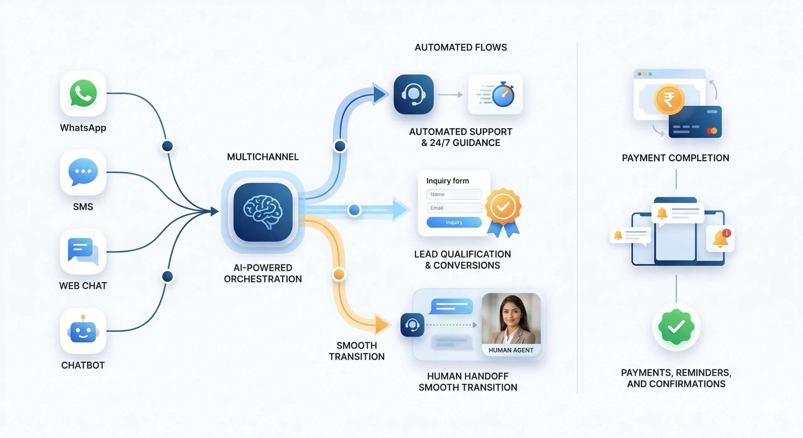 Payments, reminders, and confirmations
