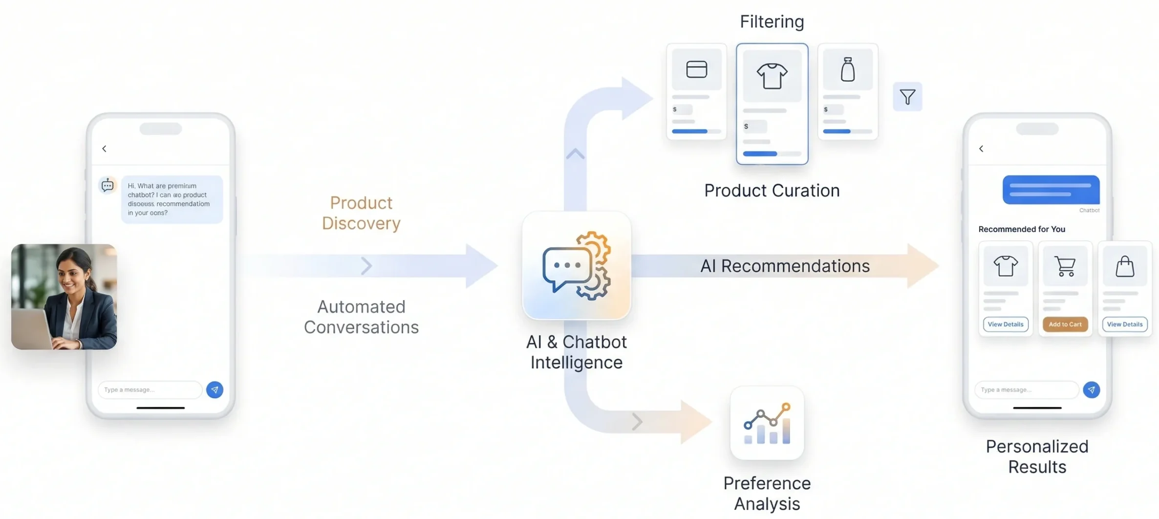 Product discovery and recommendation journeys