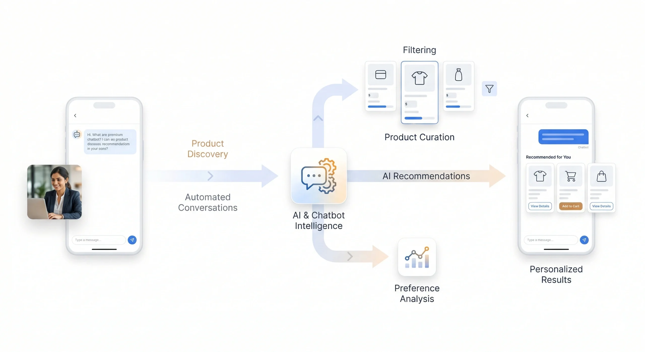 Product discovery and recommendation journeys