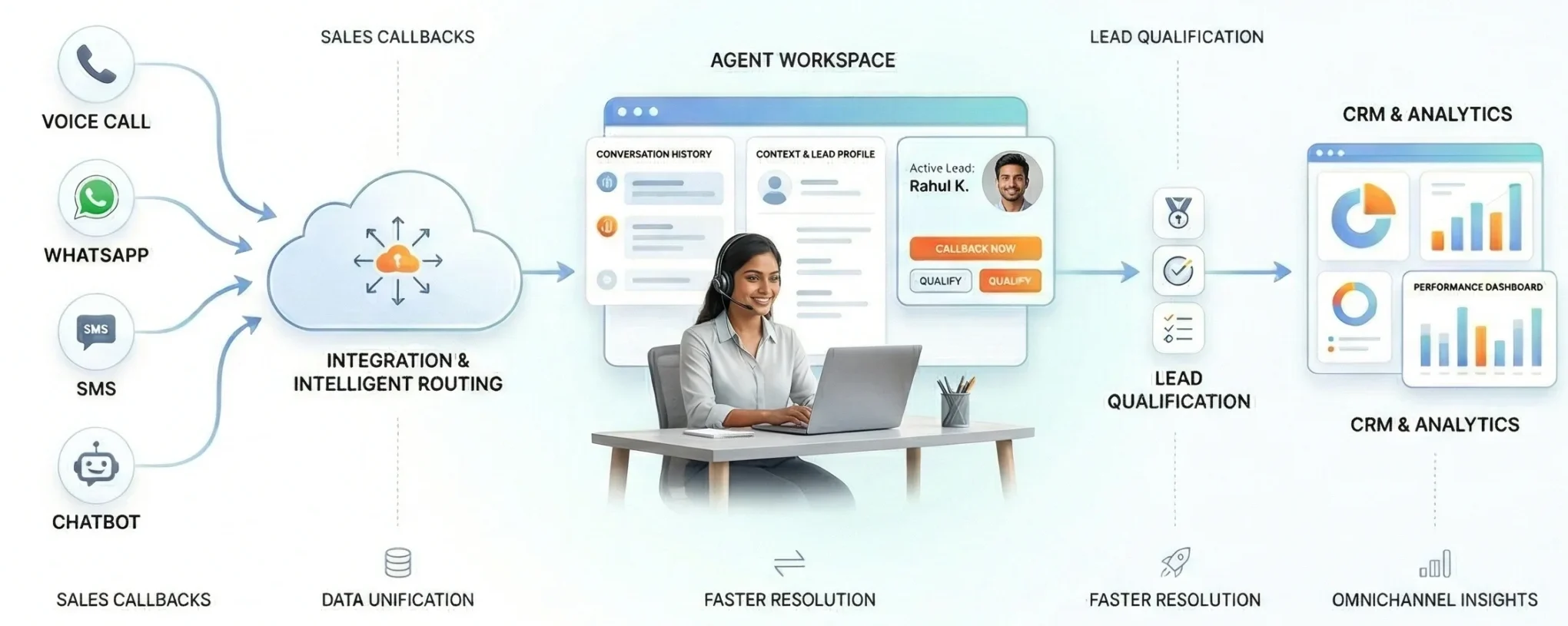Sales callbacks + lead qualification workflows