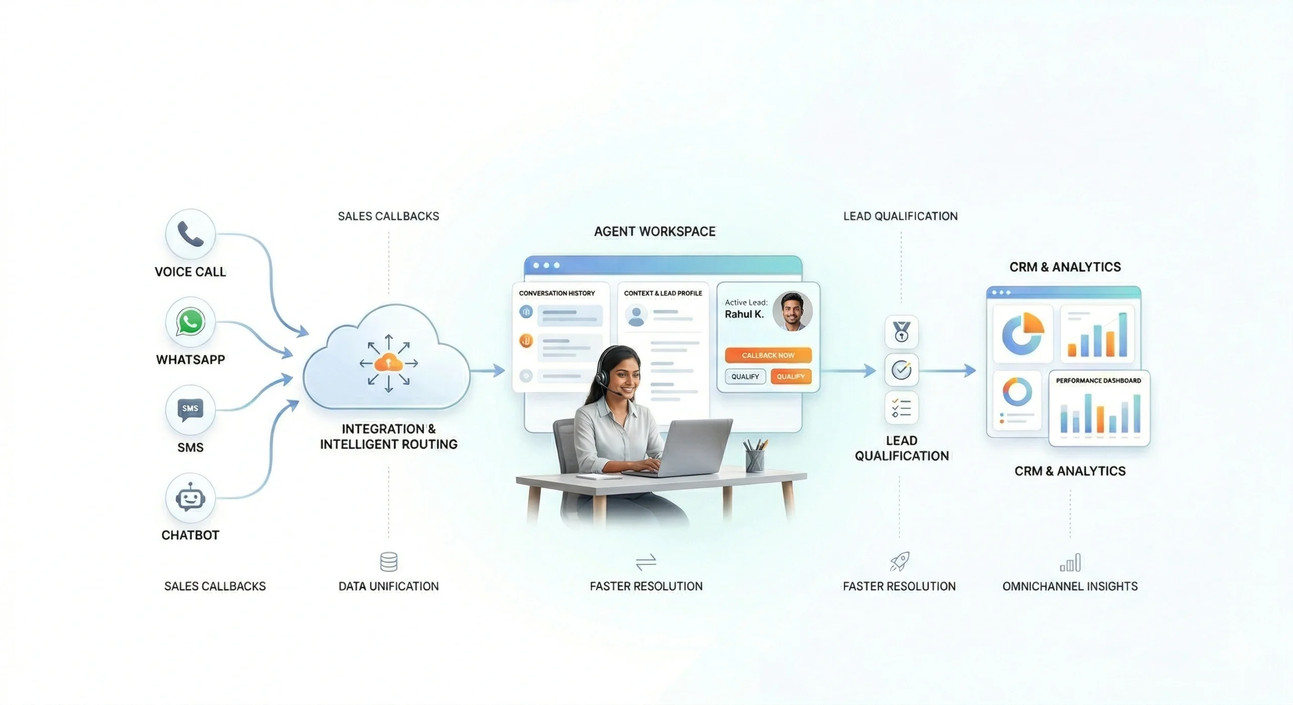Sales callbacks + lead qualification workflows
