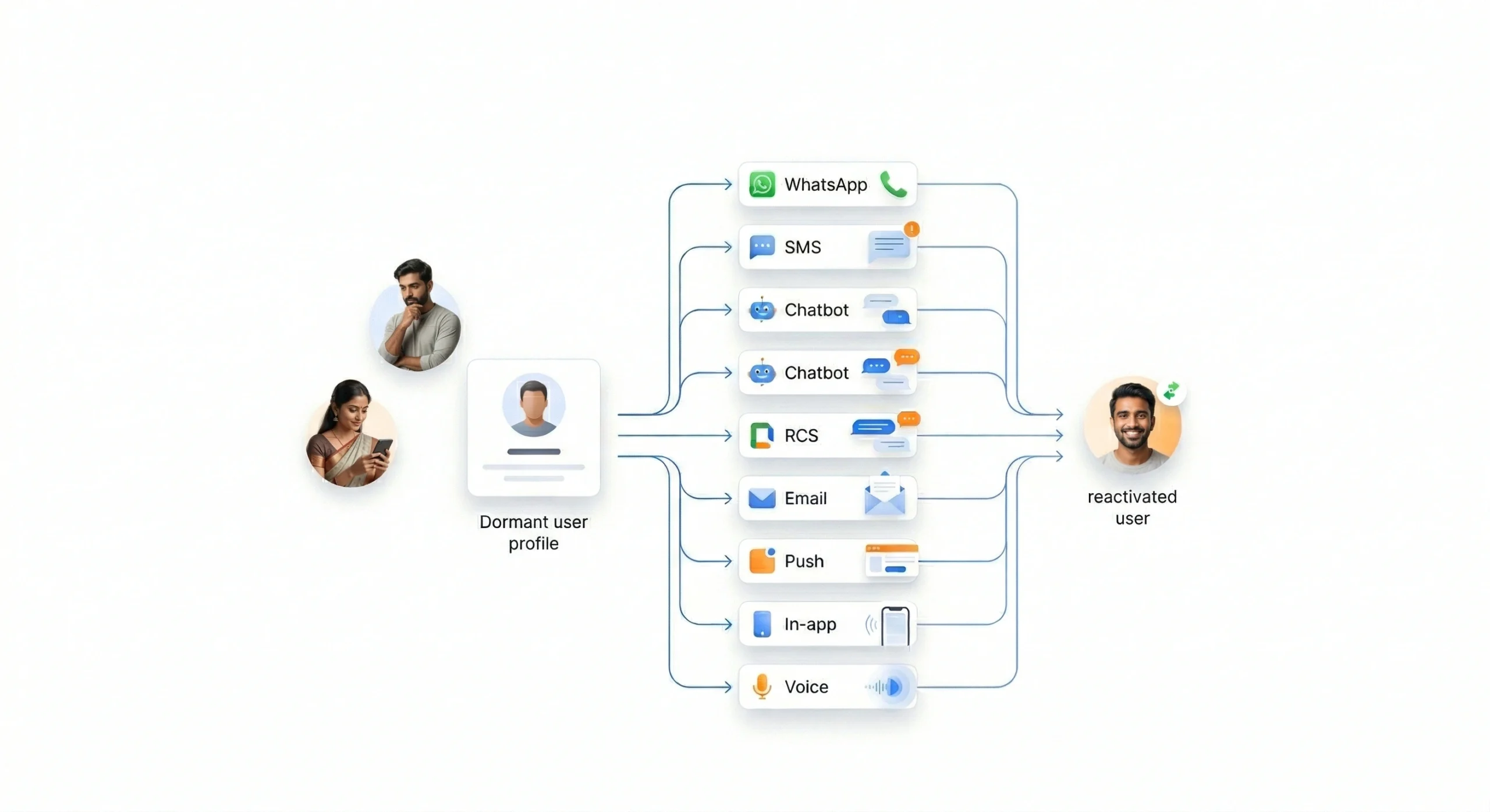 Winback / reactivation