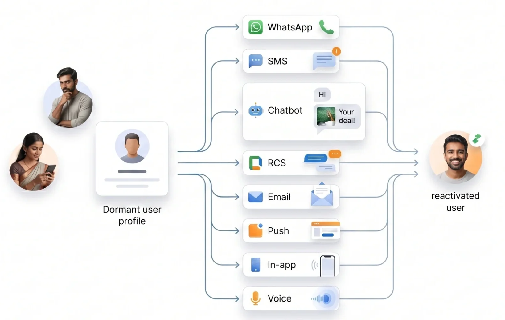 Winback / reactivation