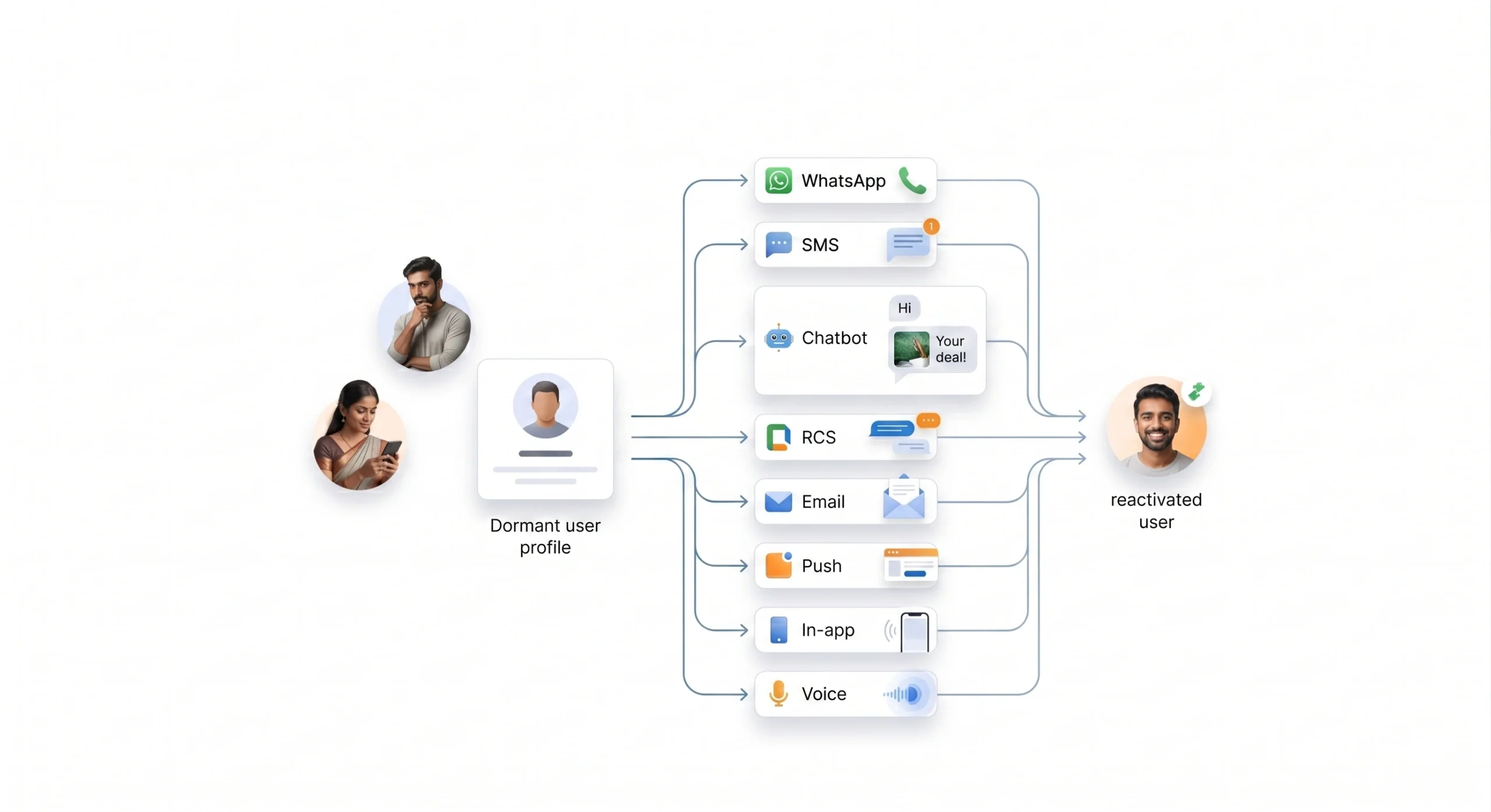 Winback / reactivation