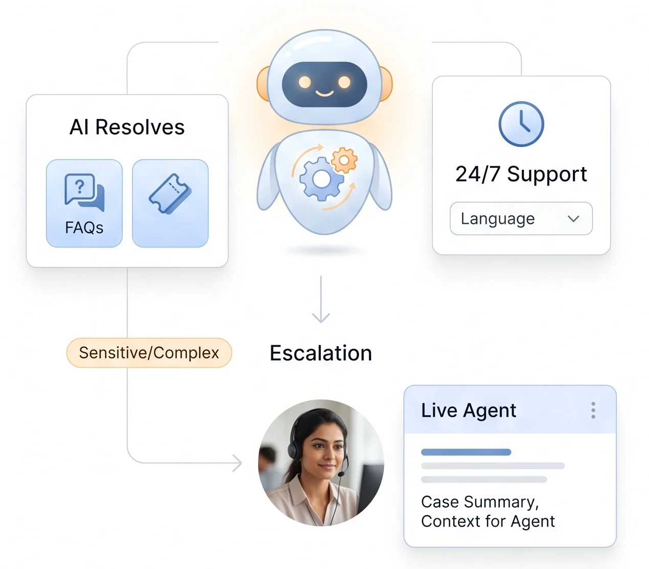 Servan AI - Customer Service